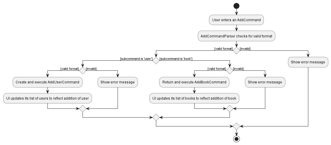 AddActivityDiagram