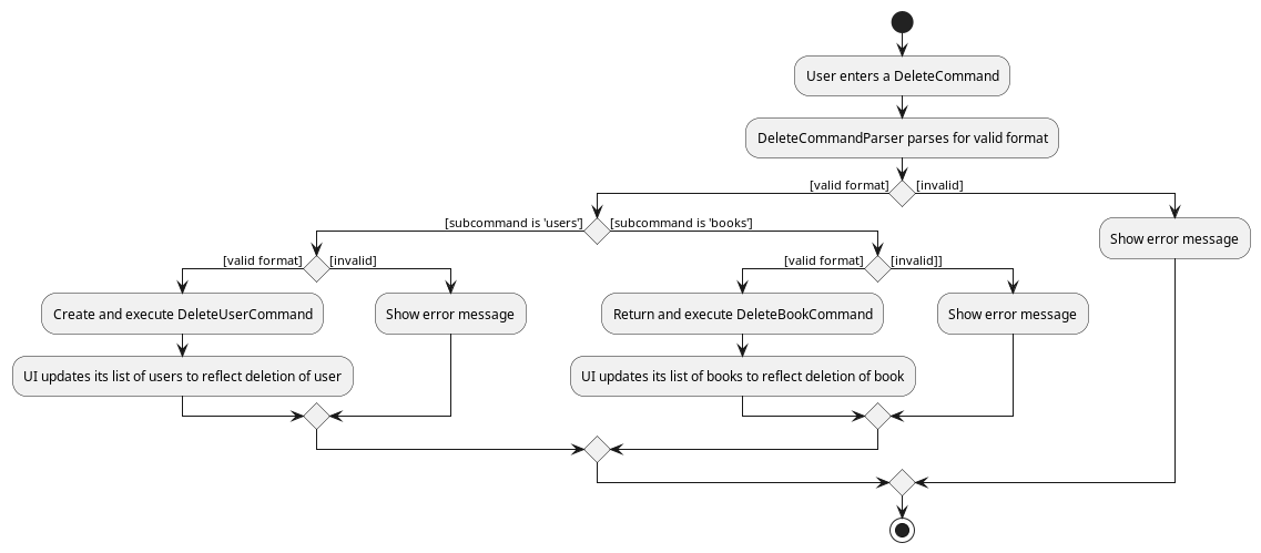 DeleteActivityDiagram