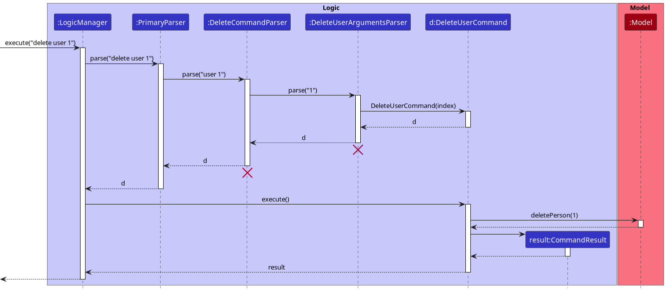 Interactions Inside the Logic Component for the `delete 1` Command