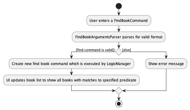 FindBookActivityDiagram