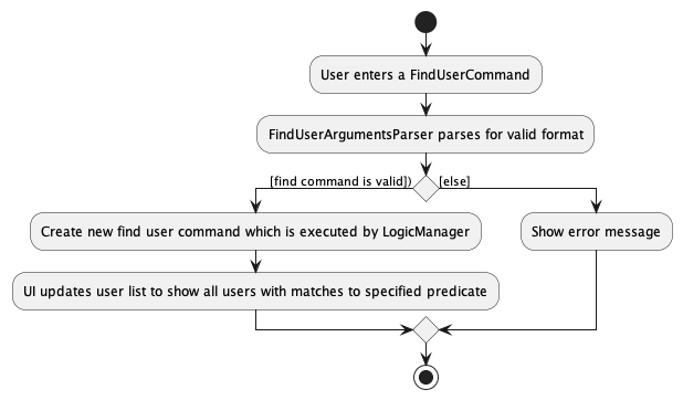 FindUserActivityDiagram