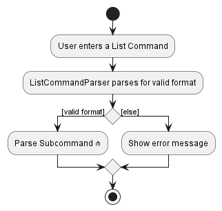 ListActivityDiagram