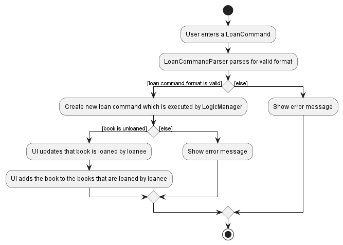 LoanActivityDiagram