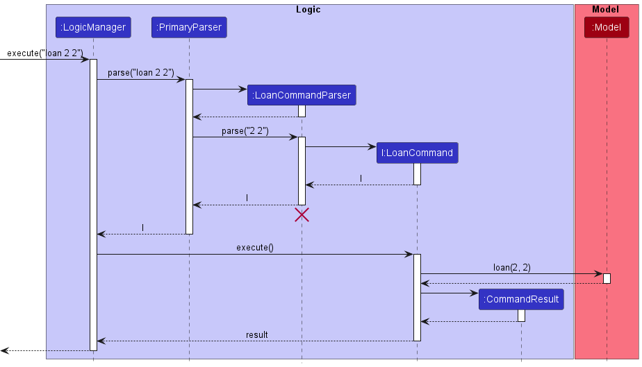 LoanSequenceDiagram