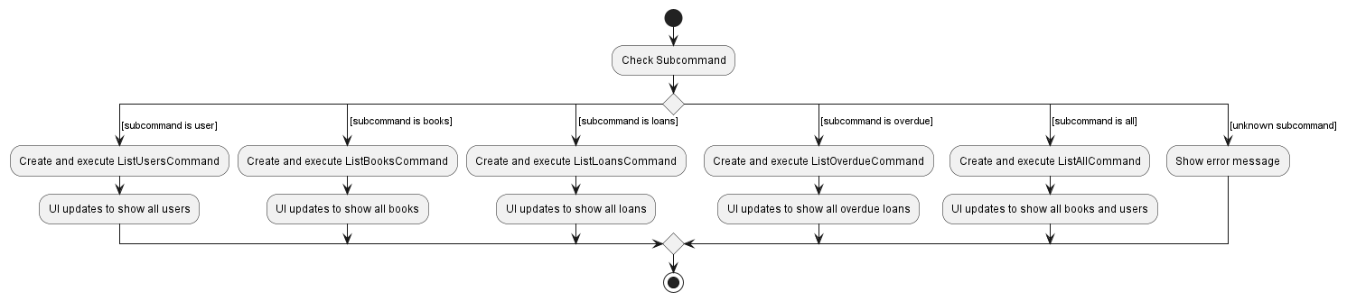 ParseSubcommandActivityDiagram