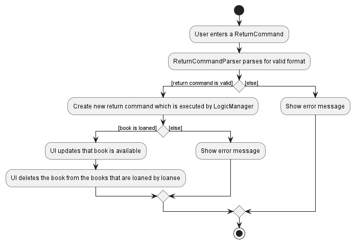 ReturnActivityDiagram